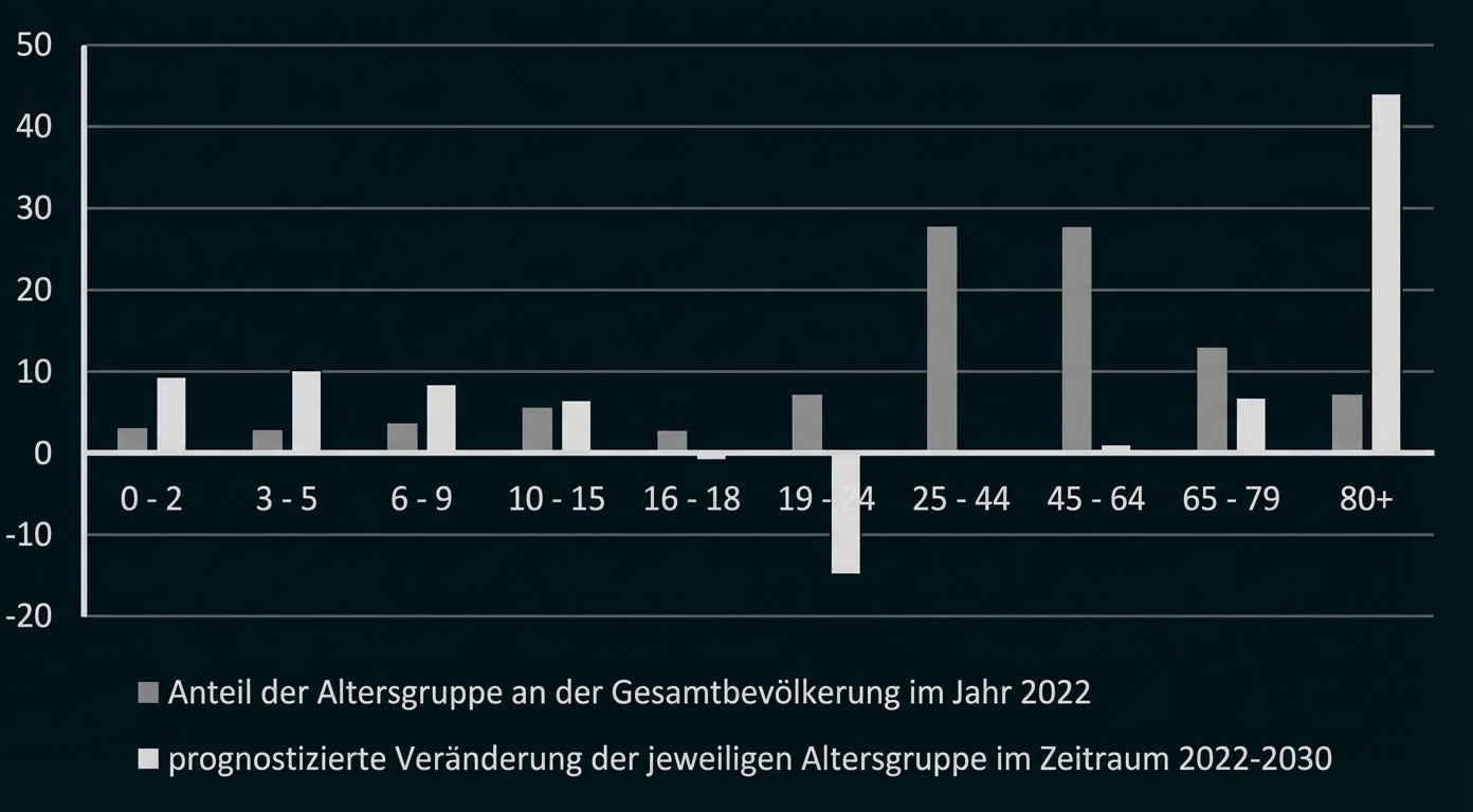 Balkendiagramm: Anteil der Altersgruppen 2022 und prognostizierte Veränderung 2022–2030, Altersklassen 0–2 bis 80+